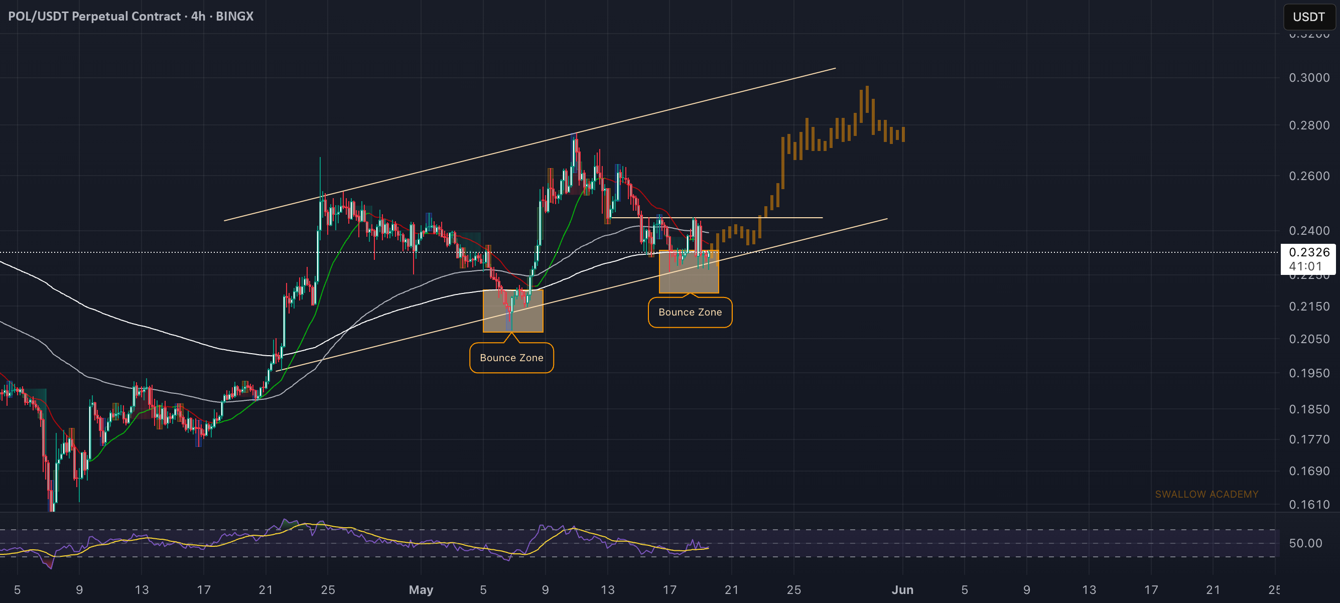 نمودار تحلیل امروز پالیگان با تمرکز بر Bounce Zone و سیگنالهای صعودی قوی - نوسان