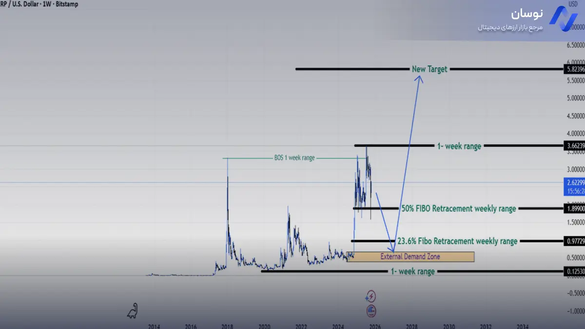 تحلیل ریپل با بررسی نقاط کلیدی - 4 آبان - نوسان