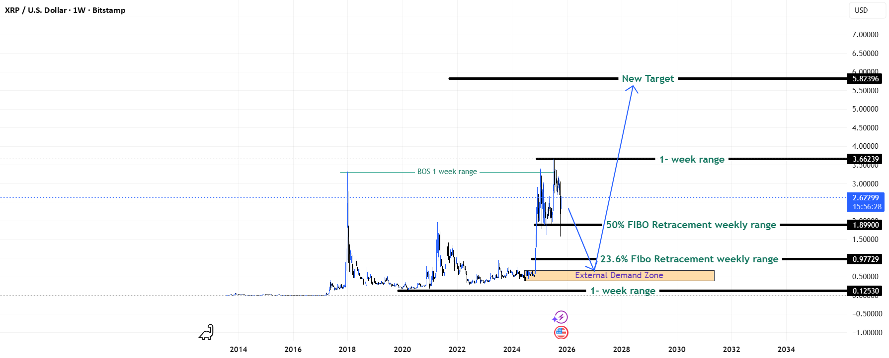 نمودار تحلیل ریپل با بررسی نقاط کلیدی - 4 آبان - نوسان
