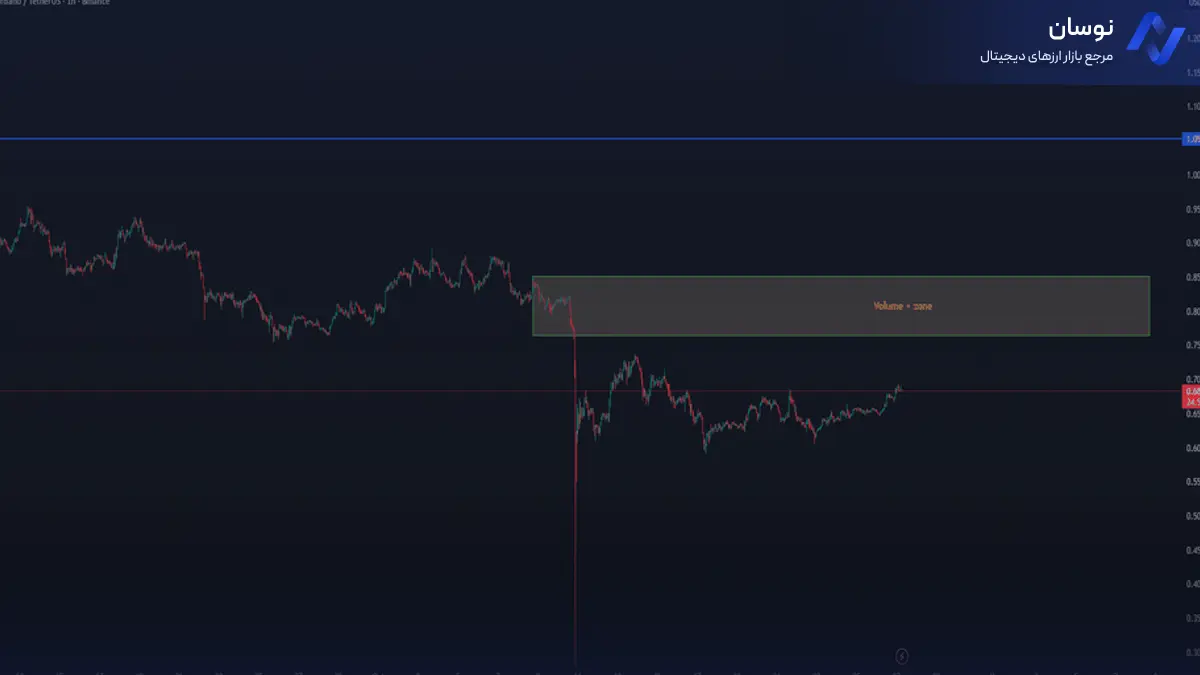 تحلیل کاردانو با بررسی حجم معاملات - 5 آبان - نوسان