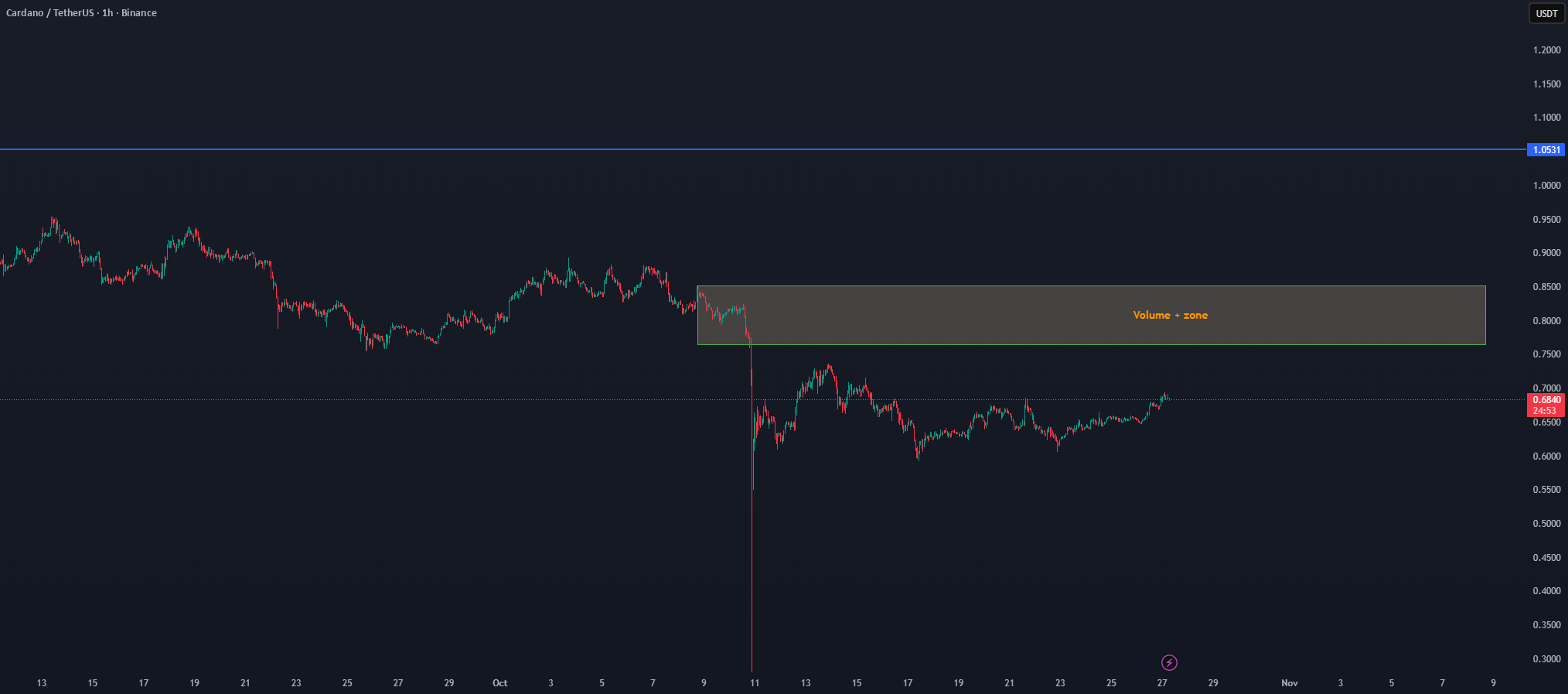 نمودار تحلیل کاردانو با بررسی حجم معاملات - 5 آبان - نوسان