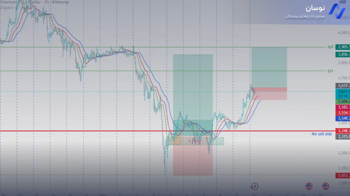 تحلیل اتریوم با بررسی جهت شناسایی روند - 19 آبان - نوسان