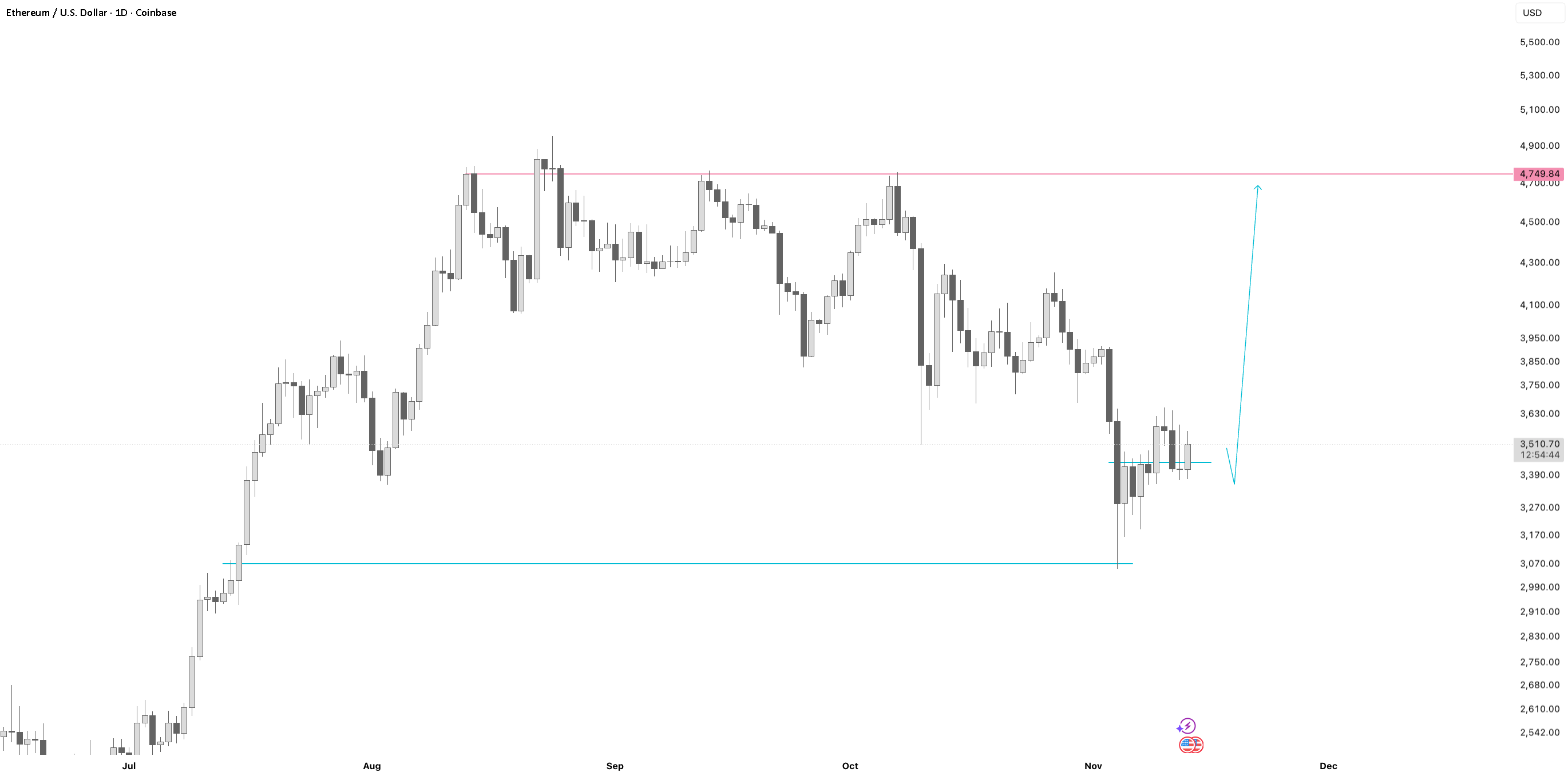 نمودار تحلیل اتریوم با تمرکز بر حمایت و مقاومت - 22 آبان - نوسان