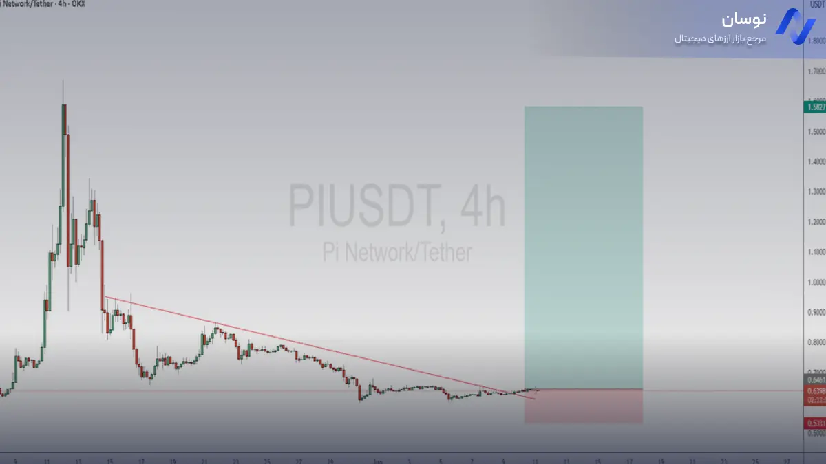 پیش‌بینی قیمت Pi Network؛ بررسی خط مقاومت نزولی - نوسان
