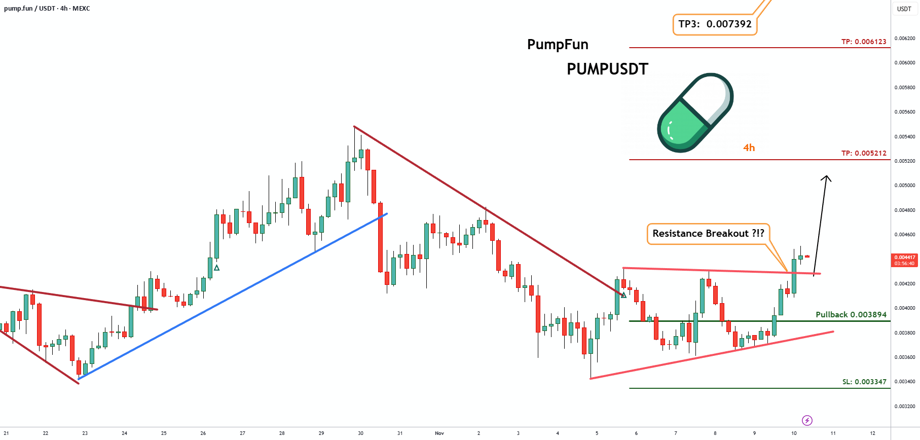 نمودار تحلیل پامپ فان با تاکید بر اهداف قیمتی - 19 آبان - نوسان