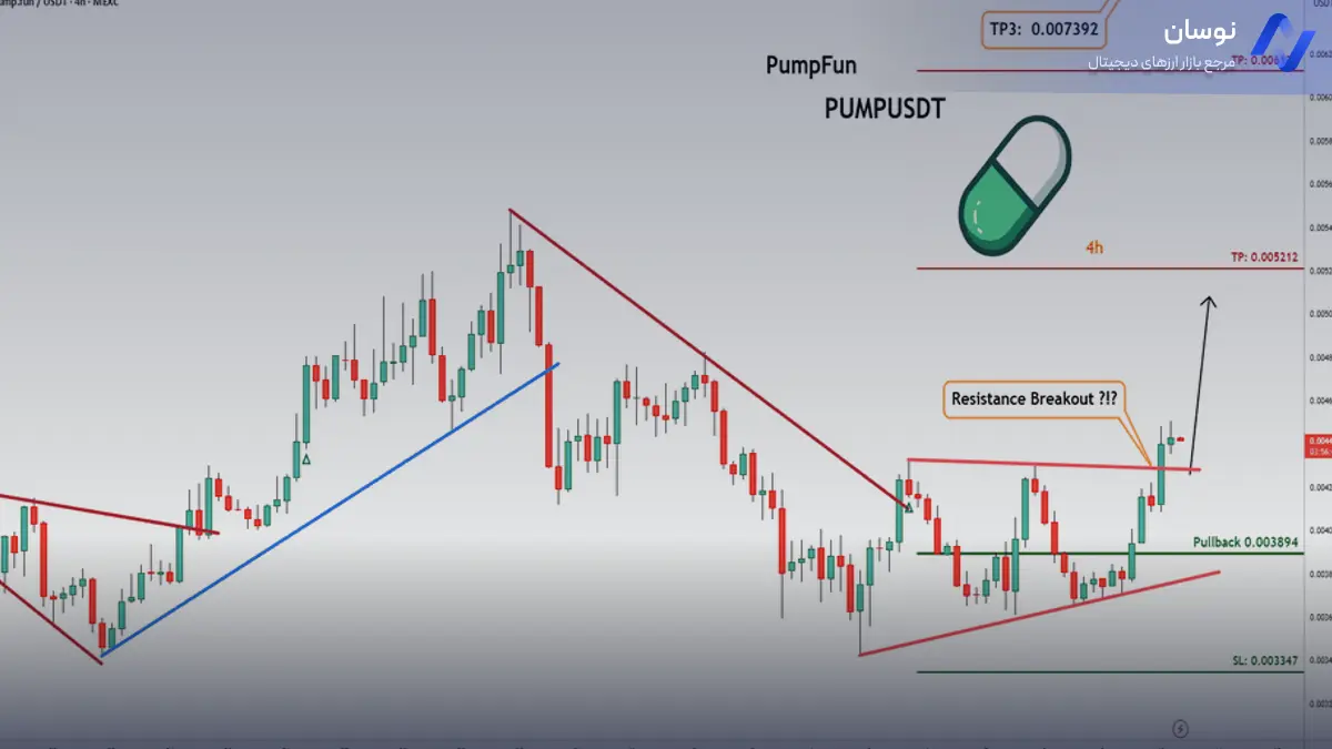 تحلیل پامپ فان با تاکید بر اهداف قیمتی - 19 آبان - نوسان