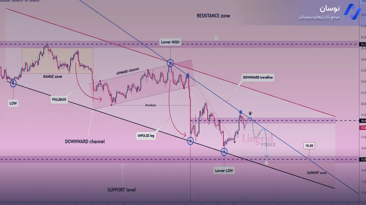 تحلیل چین لینک در کانال نزولی - 29 مهر - نوسان