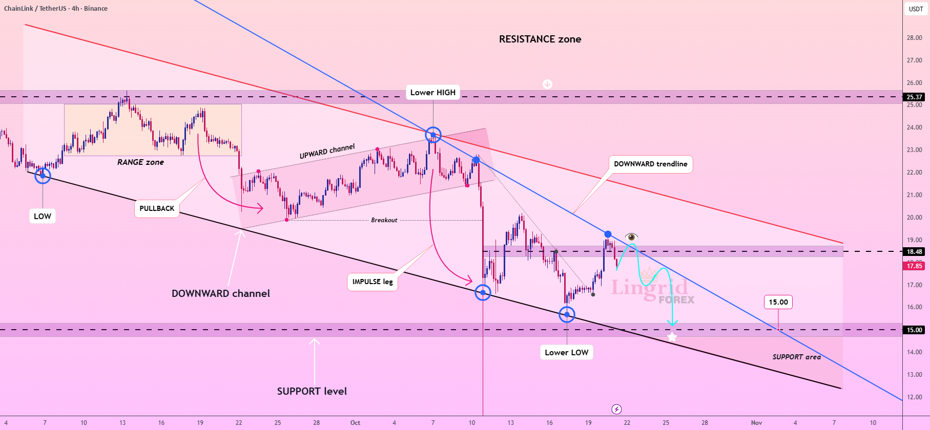 نمودار تحلیل چین لینک در کانال نزولی - 29 مهر - نوسان
