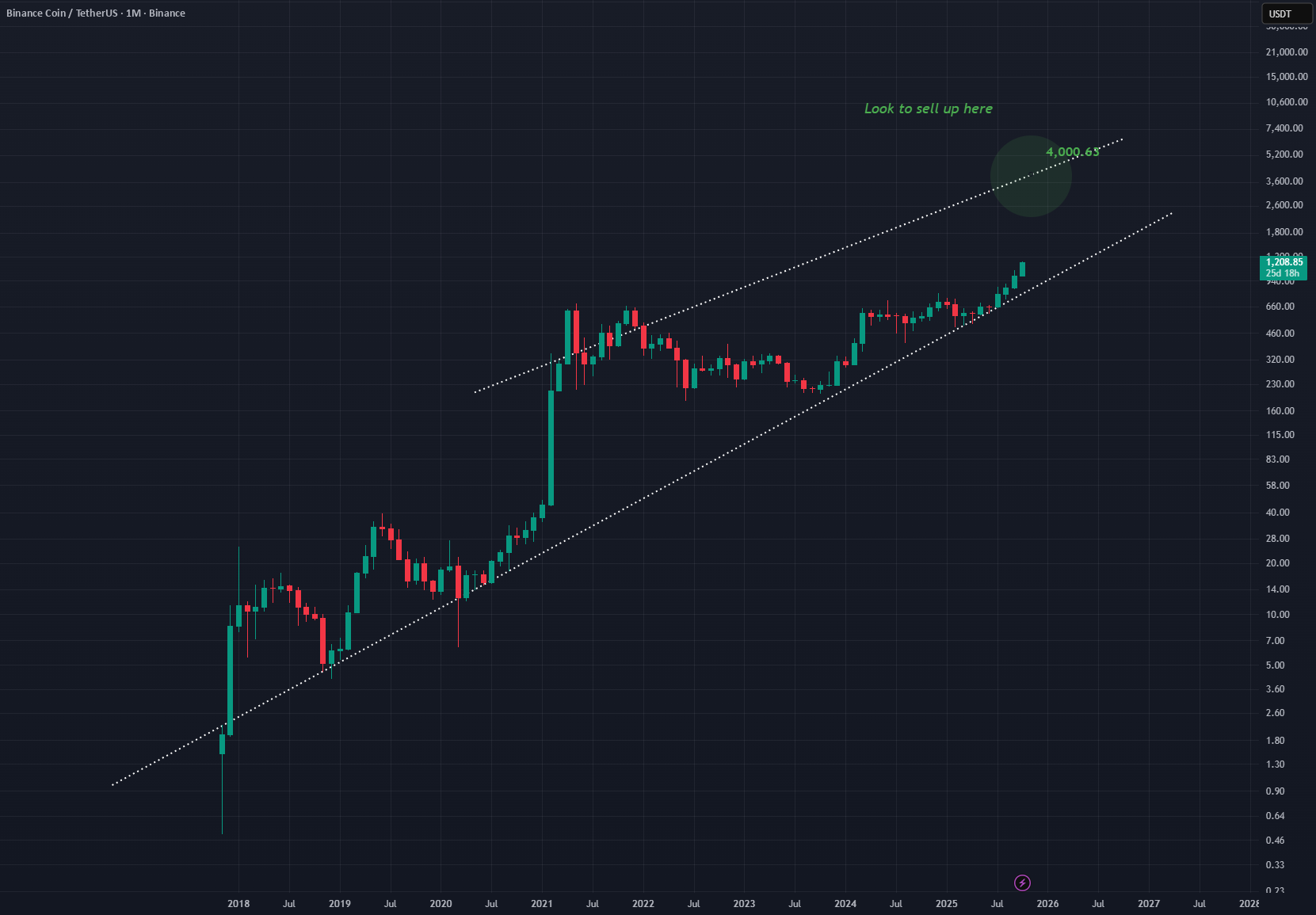 نمودار تحلیل بایننس کوین بر اساس استراتژی کانال صعودی - 14 مهر - نوسان