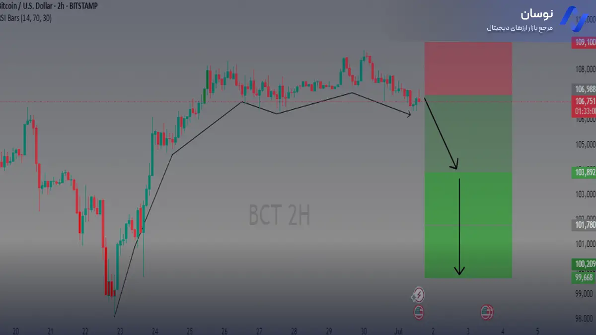 قیمت بیت کوین امروز؛ تحلیل تکنیکال، سیگنال خرید و سطوح مهم BTC - نوسان