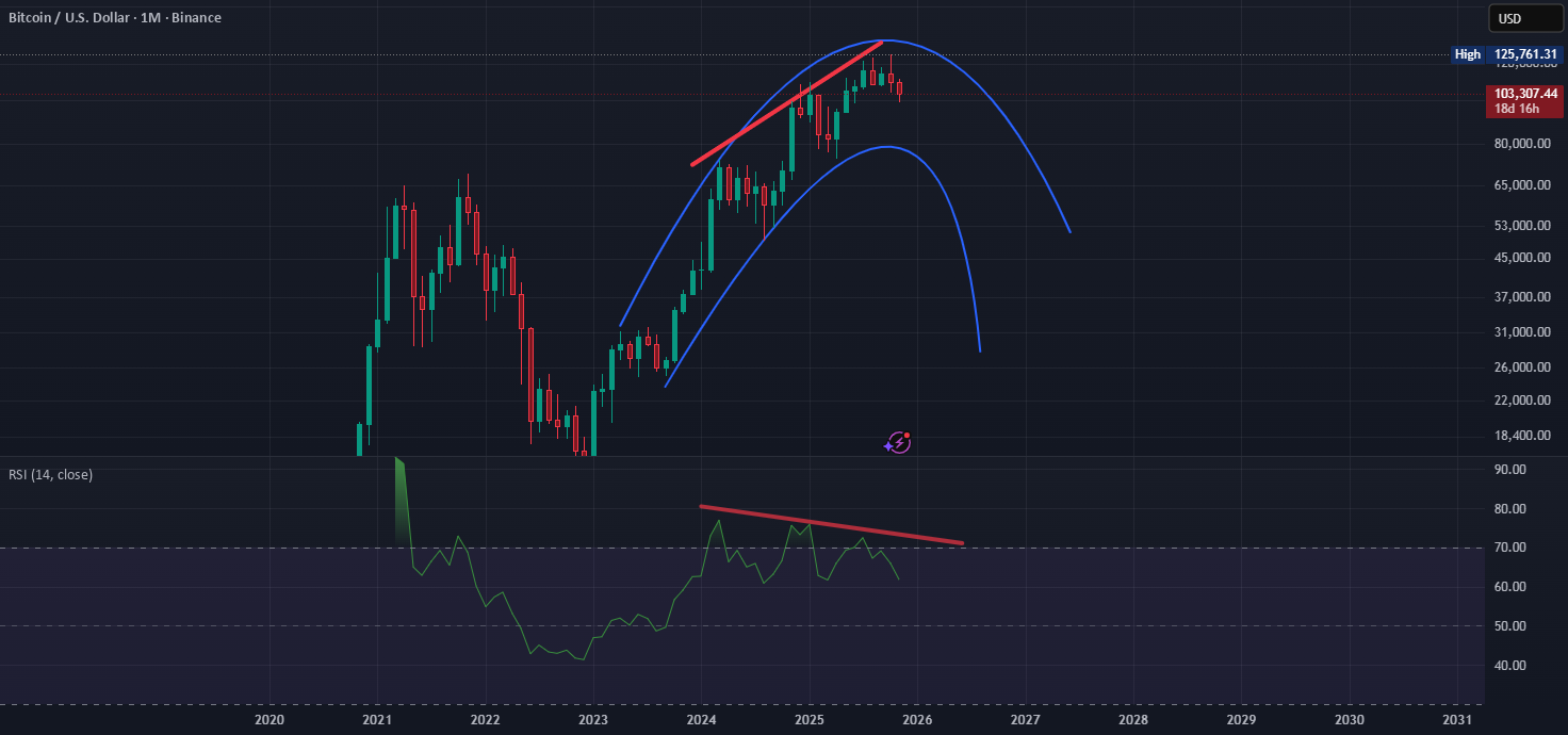 نمودار تحلیل بیت‌کوین با پیش‌بینی دقیق روند - 21 آبان - نوسان