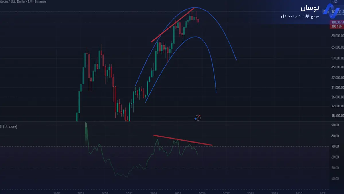 تحلیل بیت‌کوین با پیش‌بینی دقیق روند - 21 آبان - نوسان