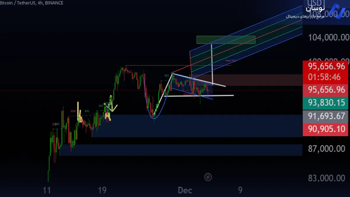 نمودار ۴ ساعته بیت‌کوین: تحلیل قدرتمند BOS و CHOCH - 14 آذر - نوسان