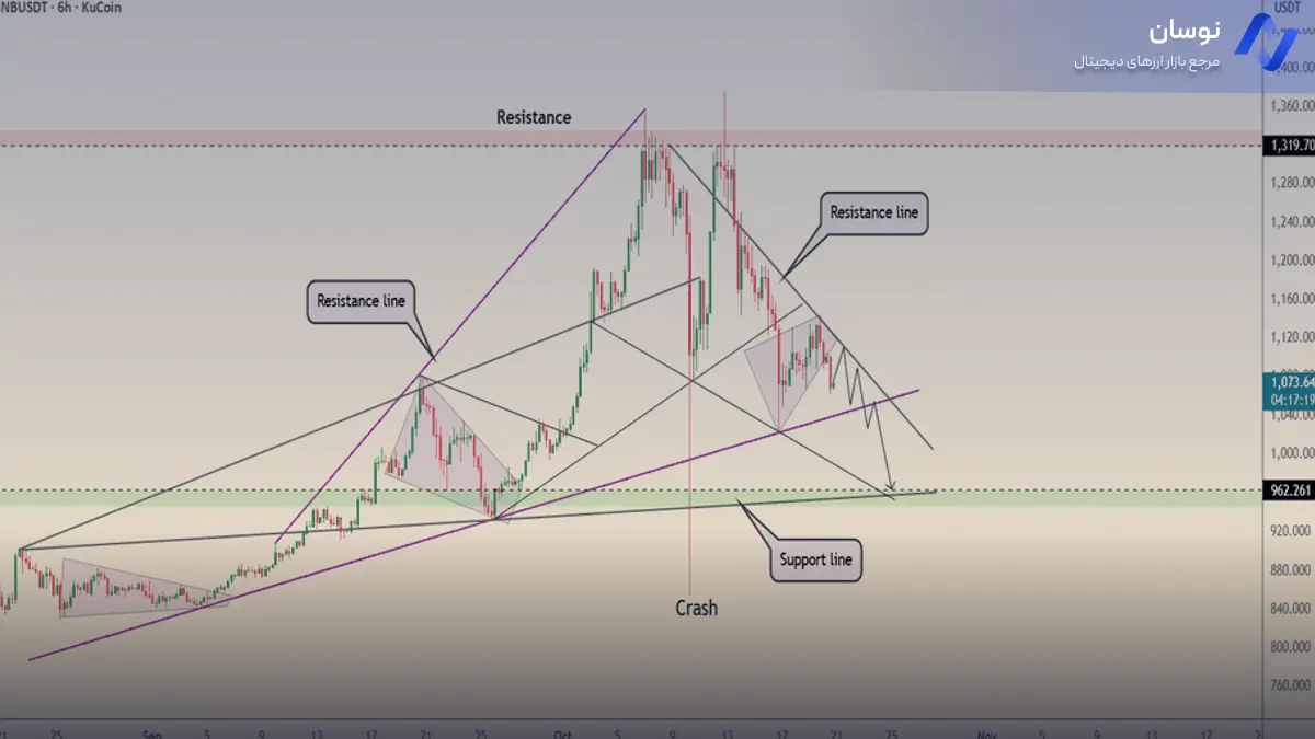 تحلیل بایننس کوین با استراتژی خطوط مقاومت - 29 مهر - نوسان