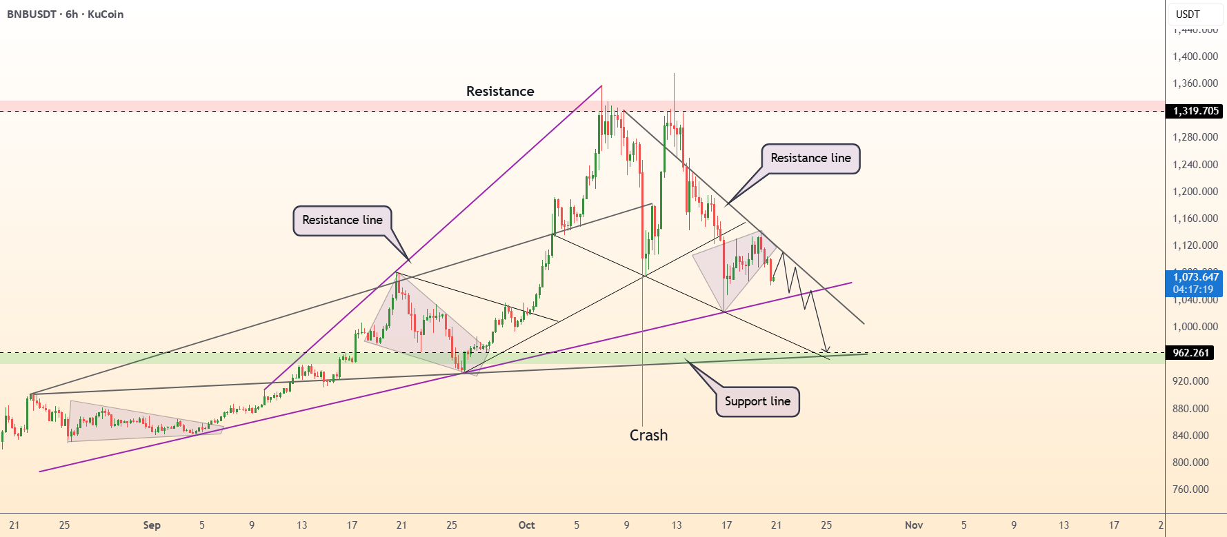 نمودار تحلیل بایننس کوین با استراتژی خطوط مقاومت - 29 مهر - نوسان