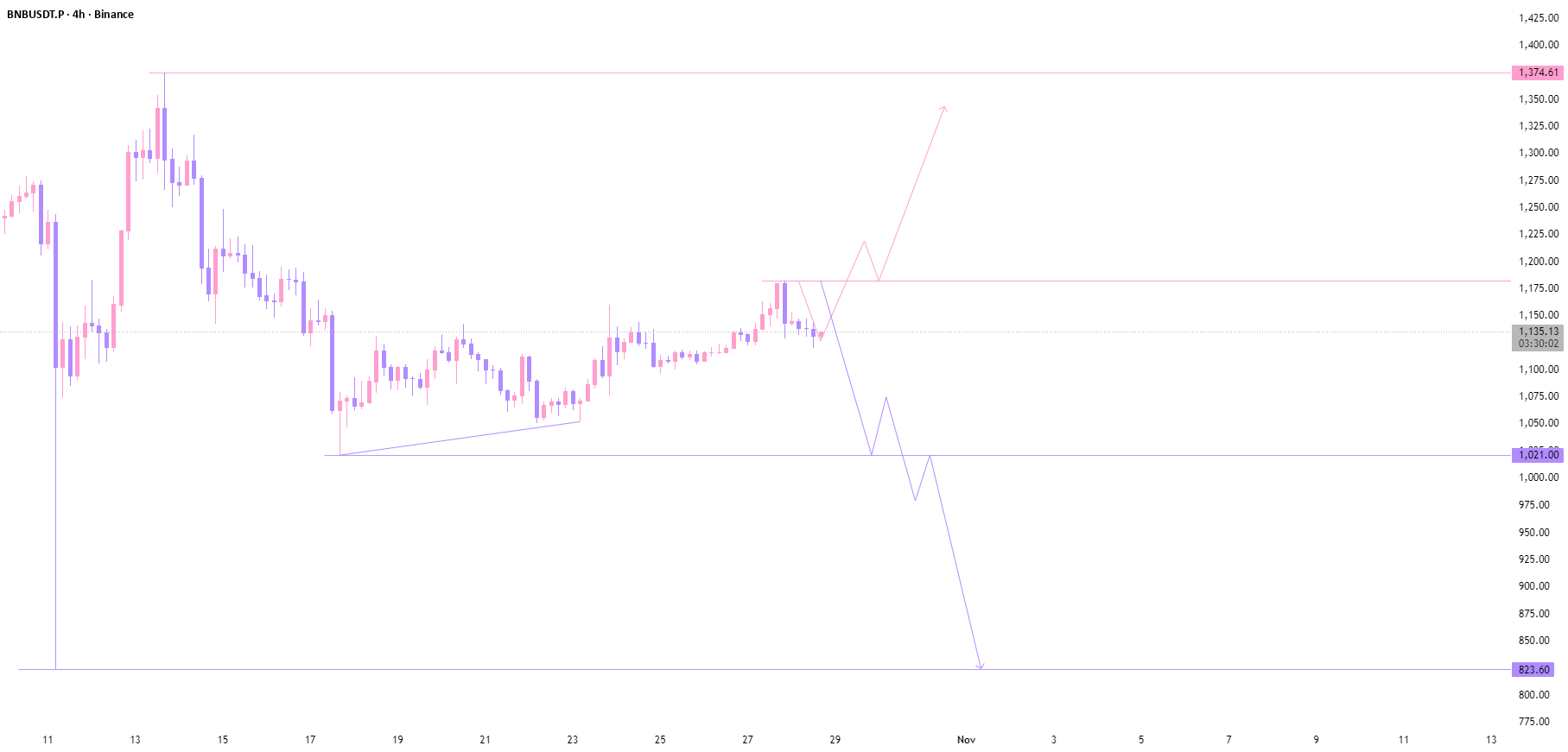 نمودار تحلیل بایننس کوین براساس نقاط مقاومت - 6 آبان - نوسان