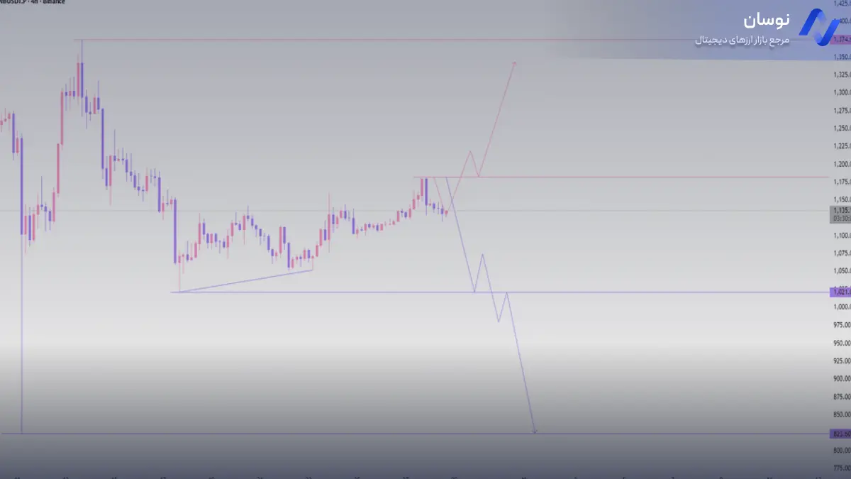 تحلیل بایننس کوین براساس نقاط مقاومت - 6 آبان - نوسان