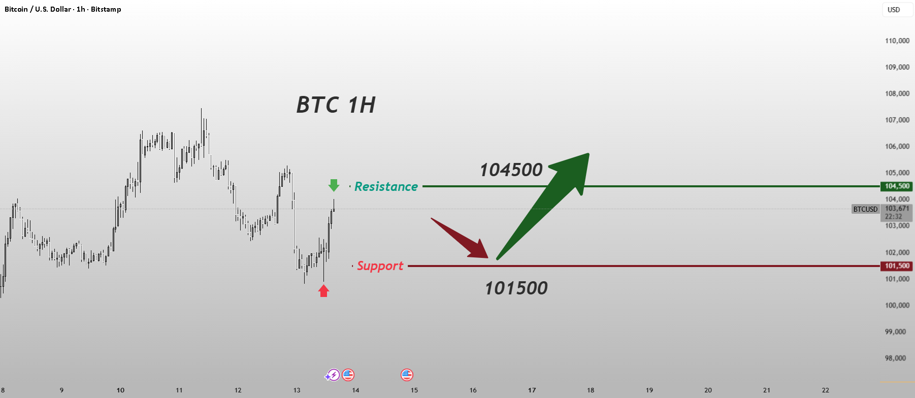 نمودار تحلیل بیتکوین بر اساس رفتار قیمت - 22 آبان - نوسان