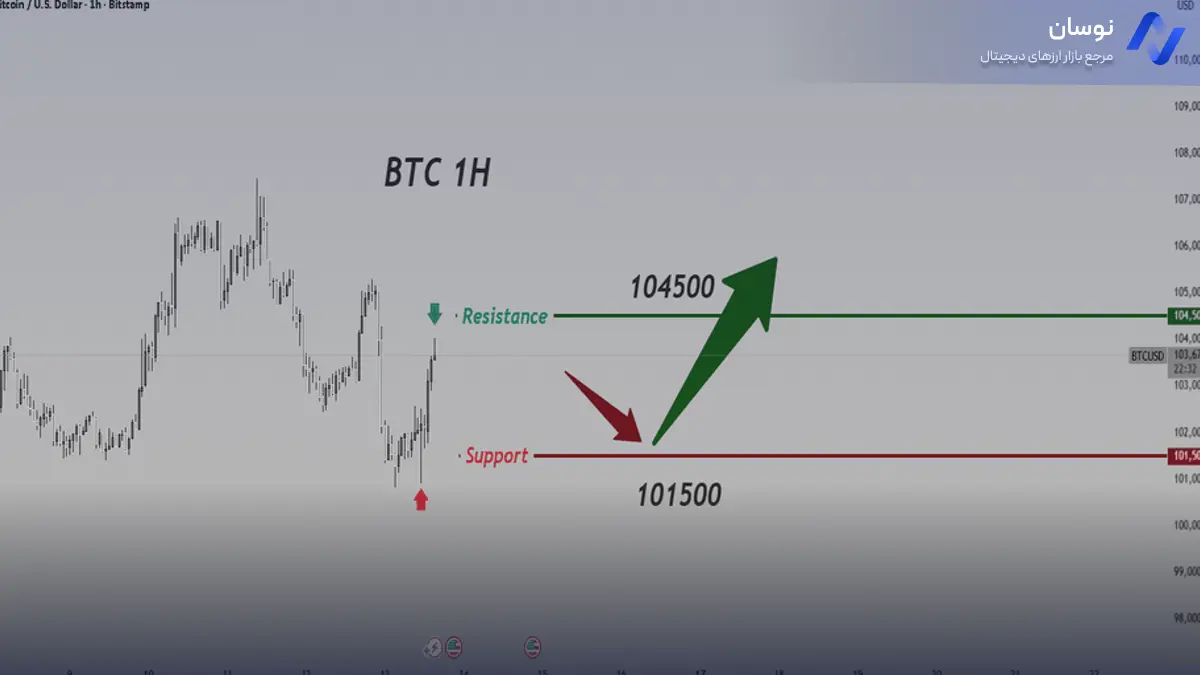 تحلیل بیتکوین بر اساس رفتار قیمت - 22 آبان - نوسان