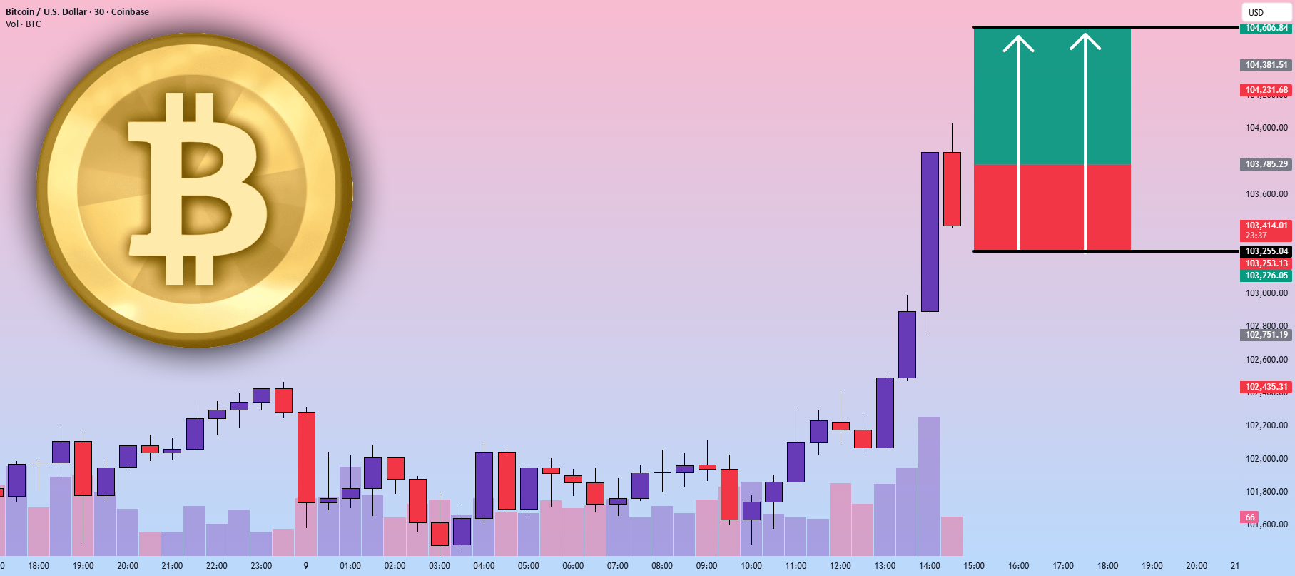 نمودار تحلیل بیت‌کوین با الگو کندلی صعودی - 18 آبان - نوسان