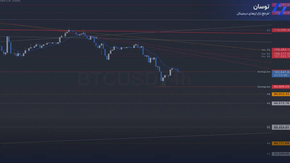 تحلیل بیتکوین با بررسی حمایت و مقاومت - 15 آبان - نوسان