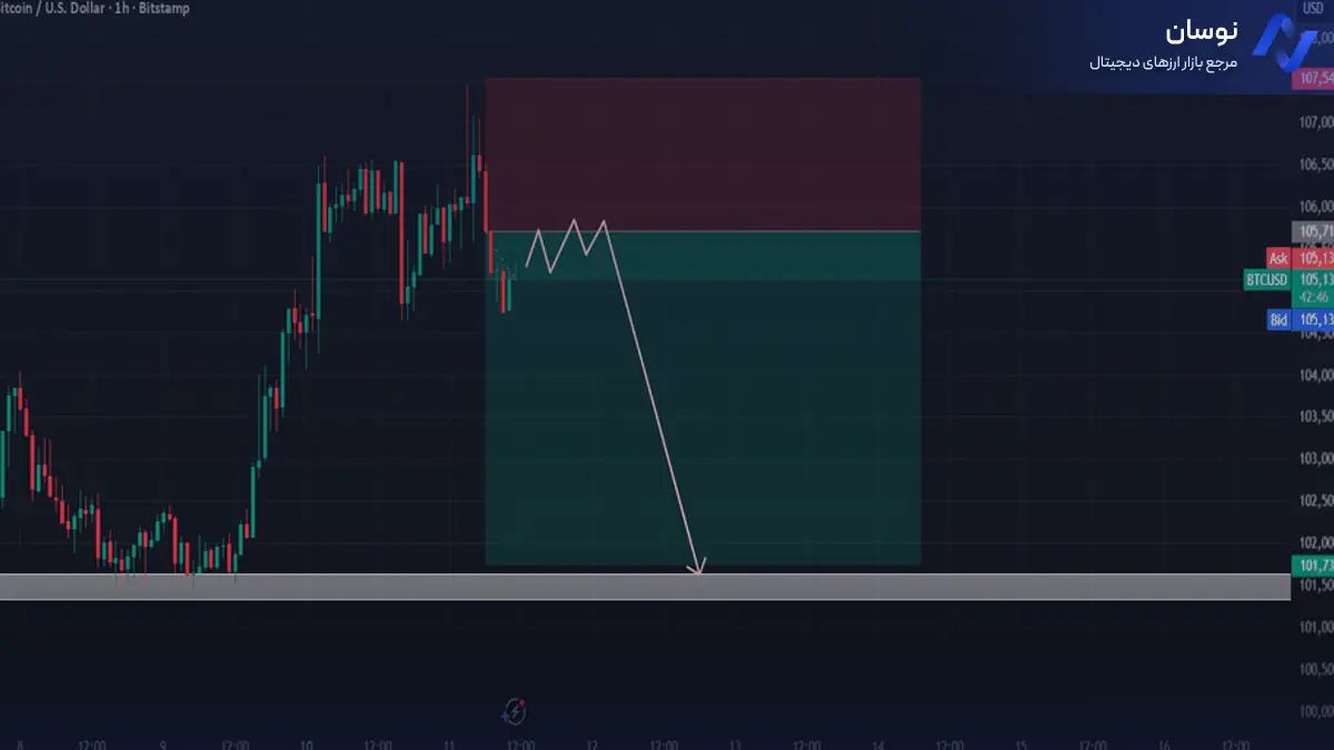 تحلیل بیت کوین با شناسایی الگوی نزولی - 20 آبان - نوسان
