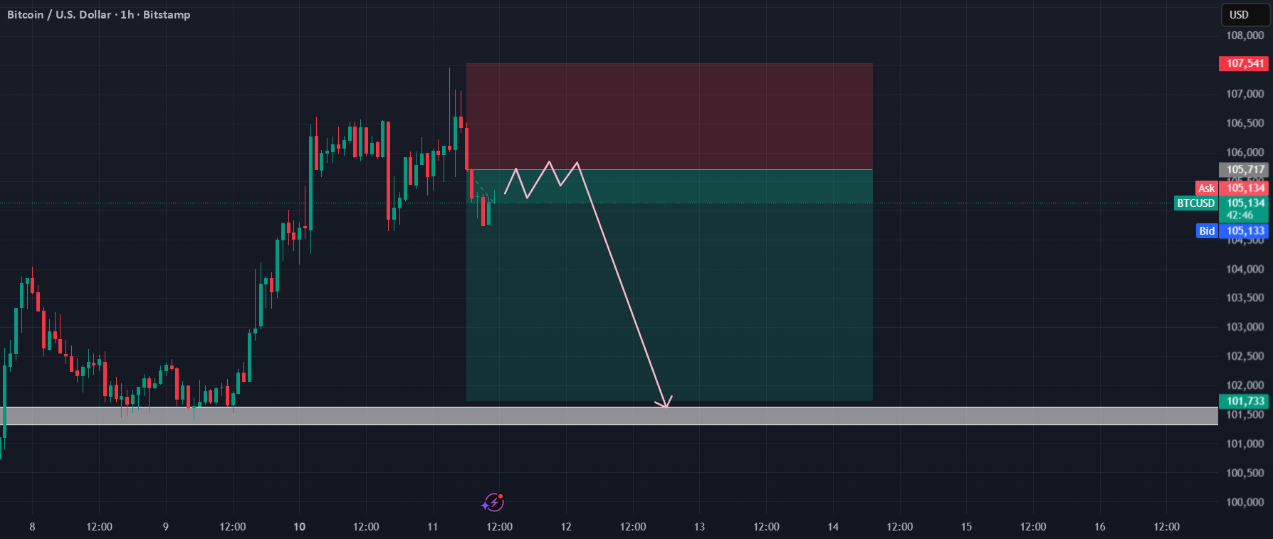نمودار تحلیل بیت کوین با شناسایی الگوی نزولی - 20 آبان - نوسان