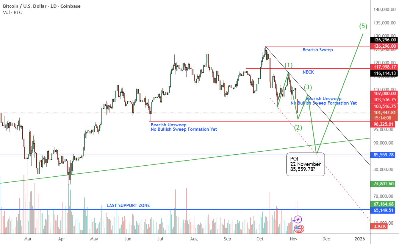 نمودار تحلیل بیتکوین با تمرکز بر نمودار روزانه - 14 آبان - نوسان