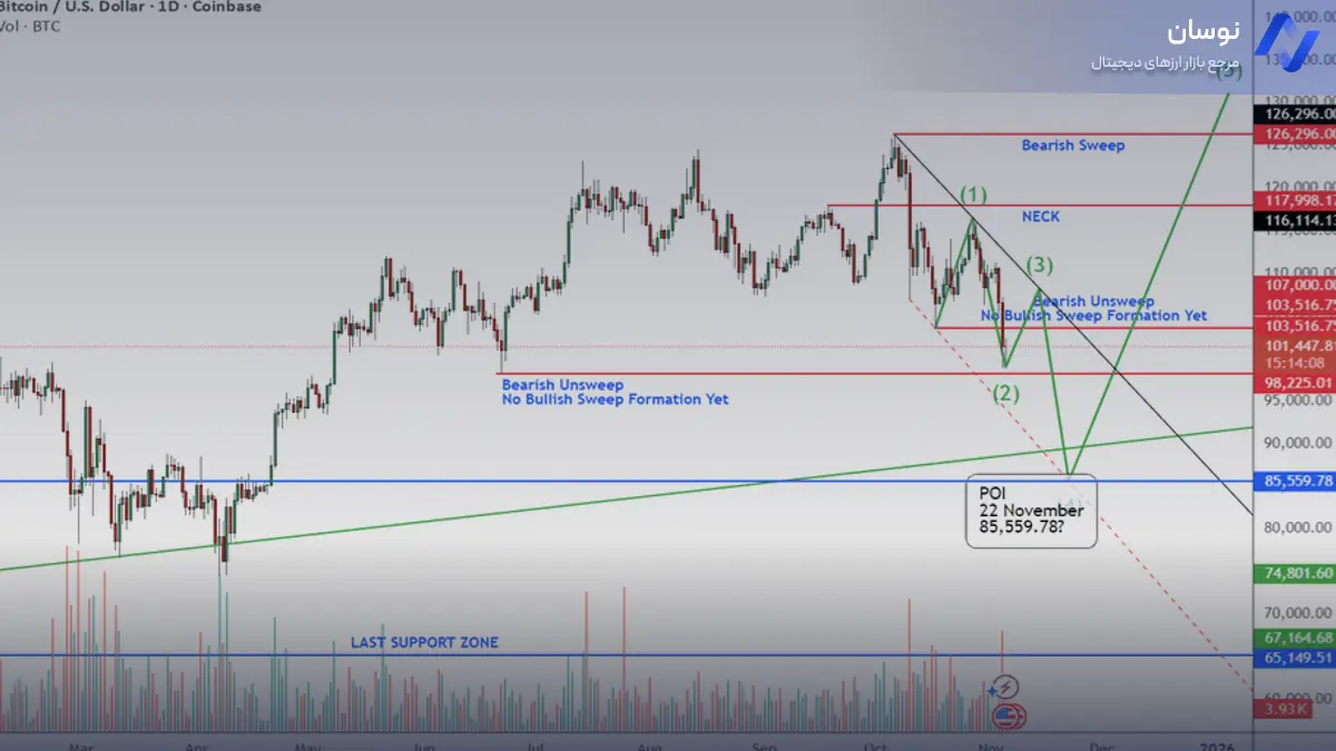 تحلیل بیتکوین با تمرکز بر نمودار روزانه - 14 آبان - نوسان