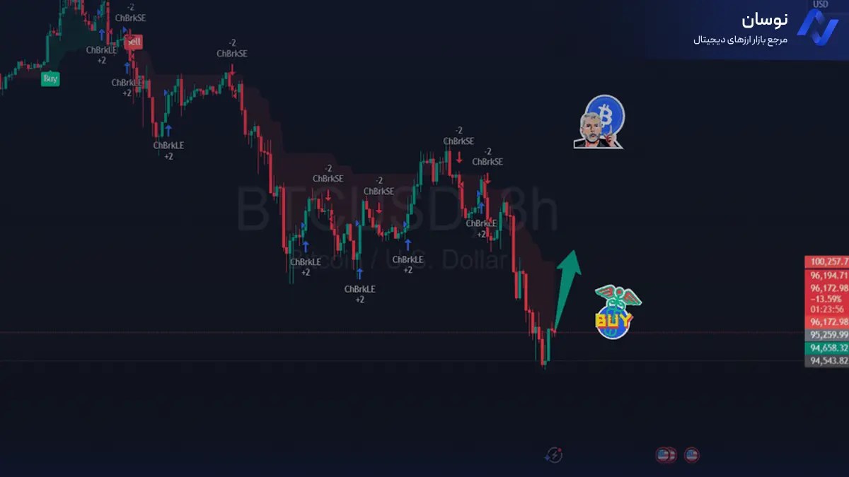 تحلیل بیتکوین با سیگنال های خرید و فروش - 24 آبان - نوسان