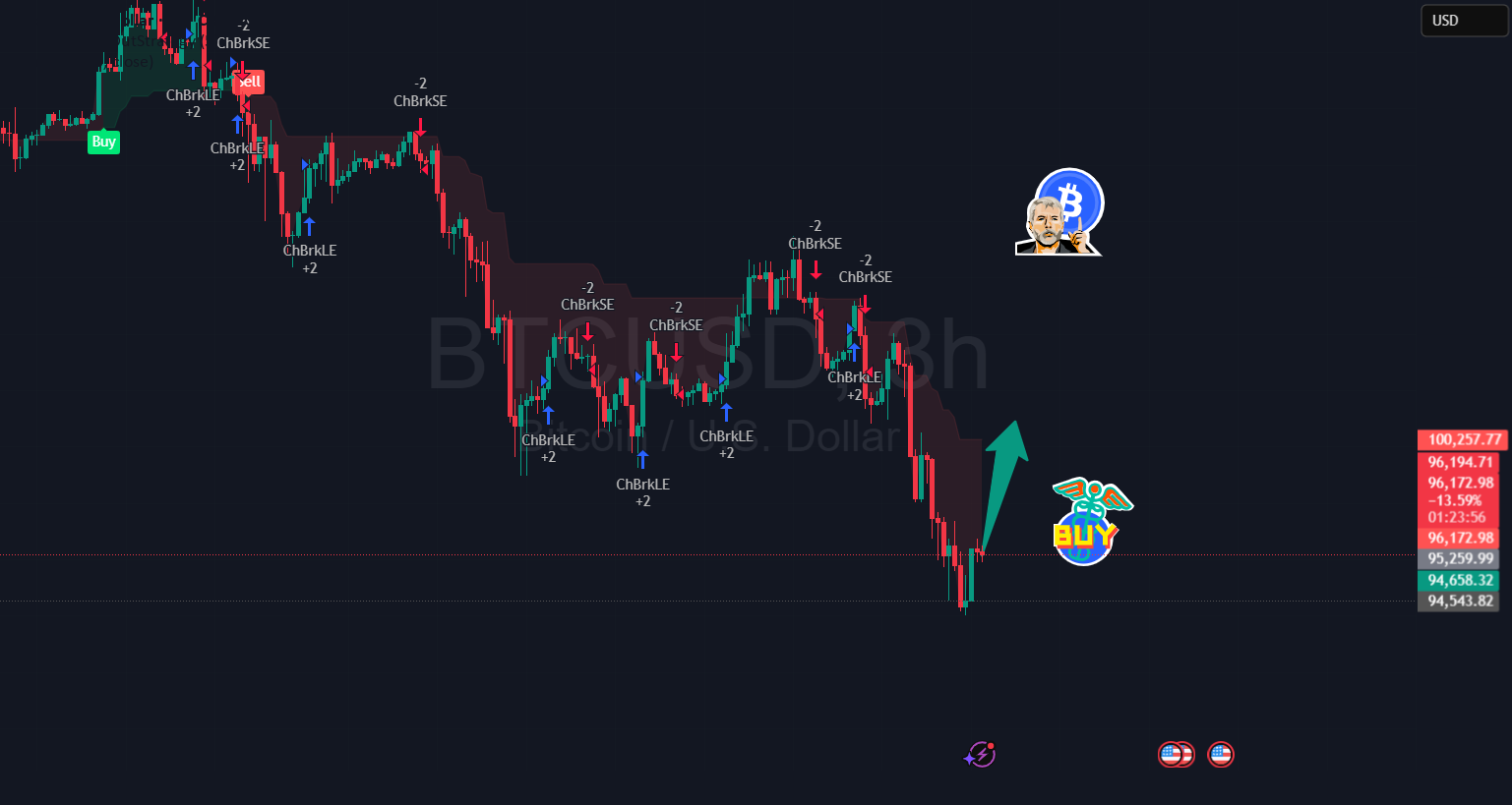 نمودار تحلیل بیتکوین با سیگنال های خرید و فروش - 24 آبان - نوسان