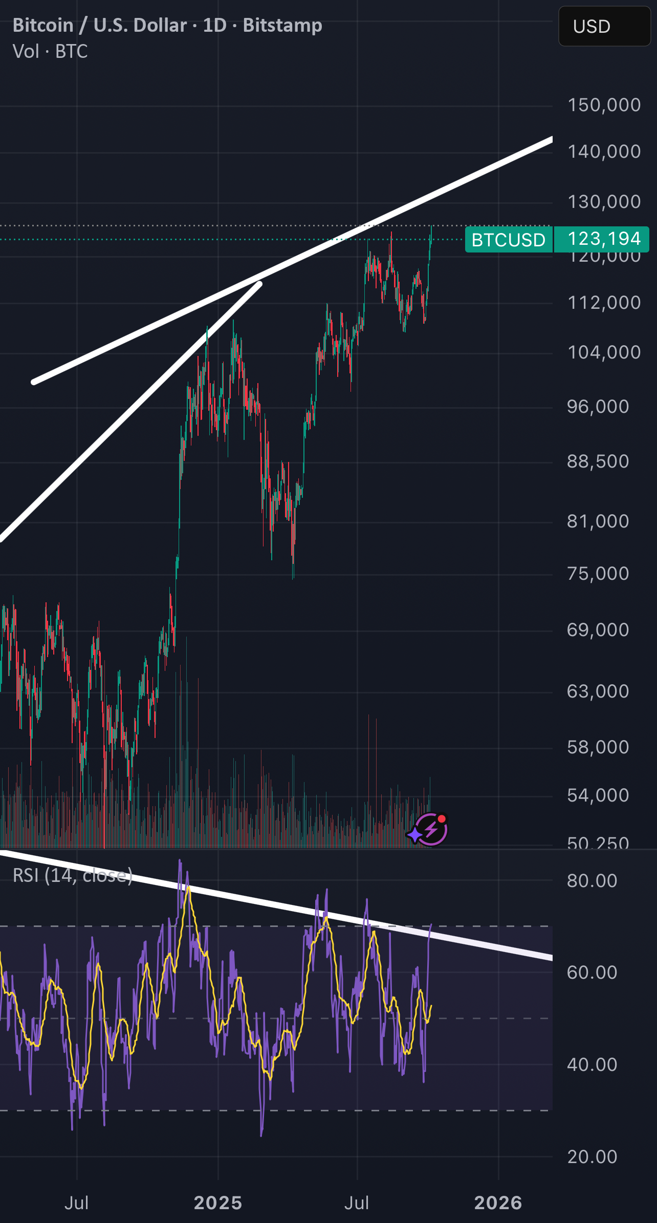 نمودار تحلیل بیت‌کوین با شناسایی روند قیمت - 13 مهر - نوسان