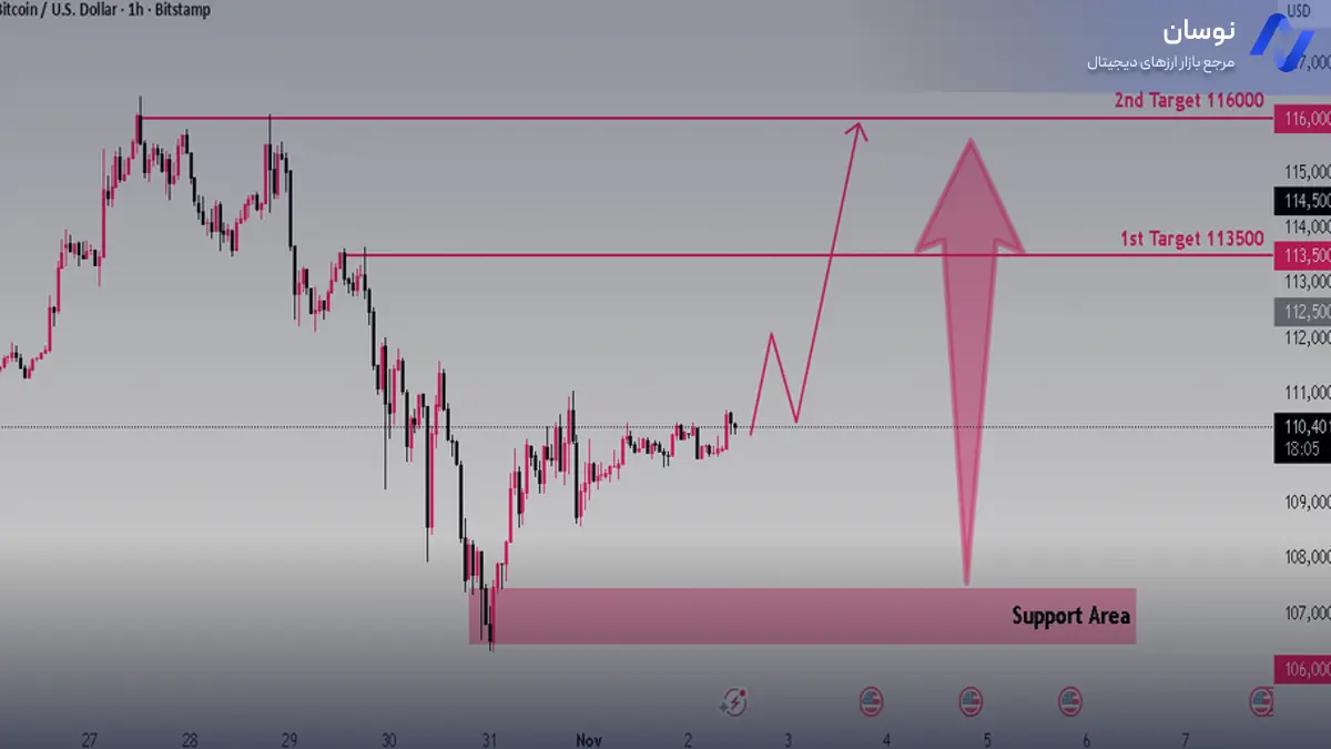 تحلیل بیت کوین براساس نمودارهای قیمتی - 11 آبان - نوسان