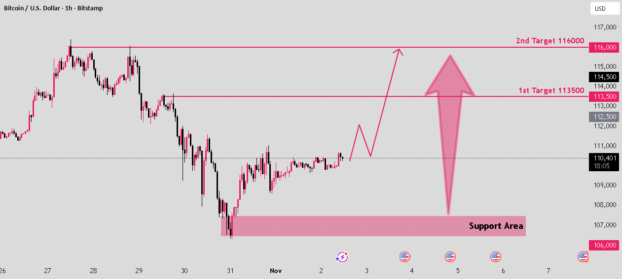 نمودار تحلیل بیت کوین براساس نمودارهای قیمتی - 11 آبان - نوسان