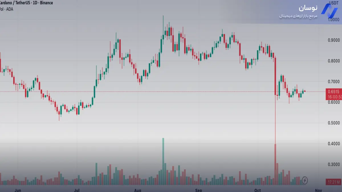 تحلیل کاردانو با بررسی روند صعودی - 3 آبان - نوسان