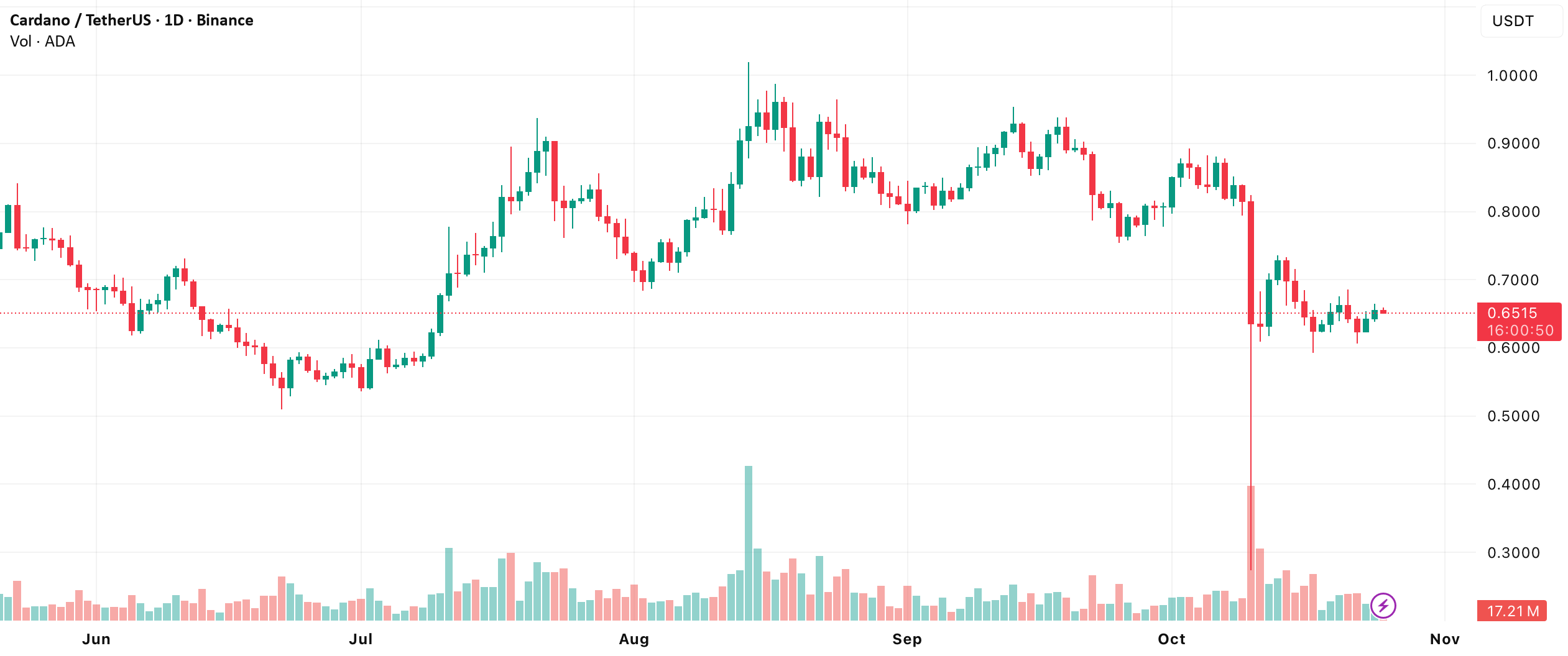 نمودار تحلیل کاردانو با بررسی روند صعودی - 3 آبان - نوسان
