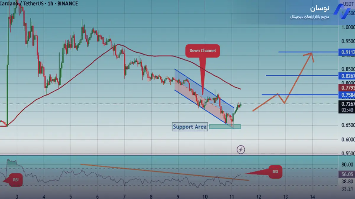 تحلیل کاردانو امروز با بررسی فرصت خرید در کانال نزولی - 21 اسفند - نوسان