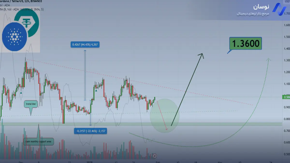 تحلیل تکنیکال کاردانو: بررسی الگوهای جهش - 13 بهمن - نوسان