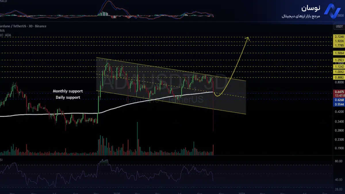 تحلیل کاردانو با استراتژی حمایت و مقاومت - 20 مهر - نوسان