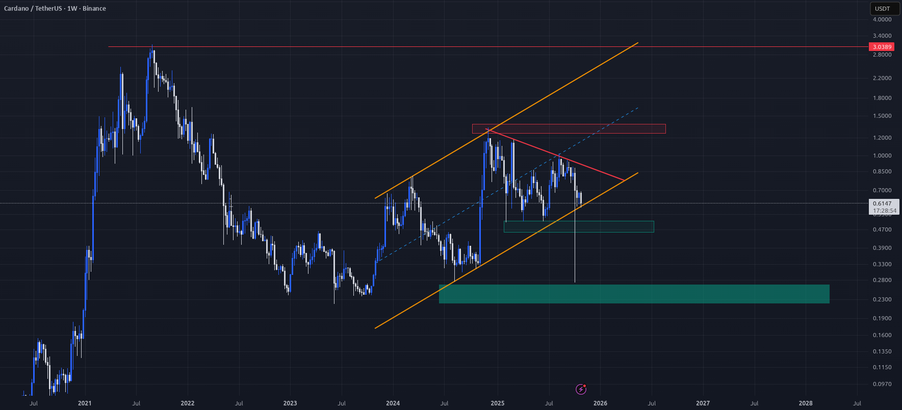 نمودار تحلیل کاردانو با بررسی سطوح کلیدی - 11 آبان - نوسان