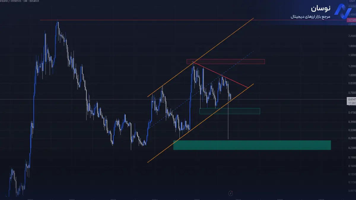 تحلیل کاردانو با بررسی سطوح کلیدی - 11 آبان - نوسان