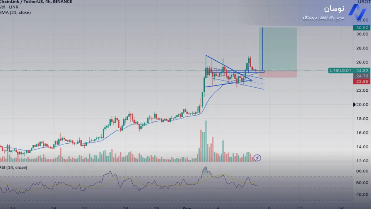 تحلیل تکنیکال ChainLink: استراتژی صعودی - 20 آذر - نوسان