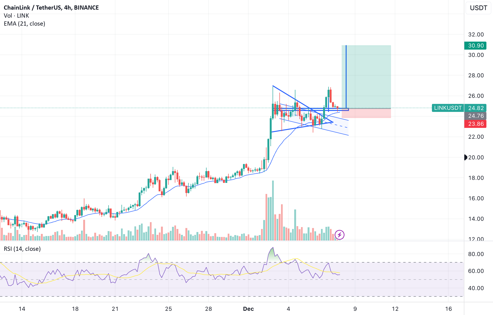 نمودار تحلیل تکنیکال ChainLink: استراتژی صعودی - 20 آذر - نوسان