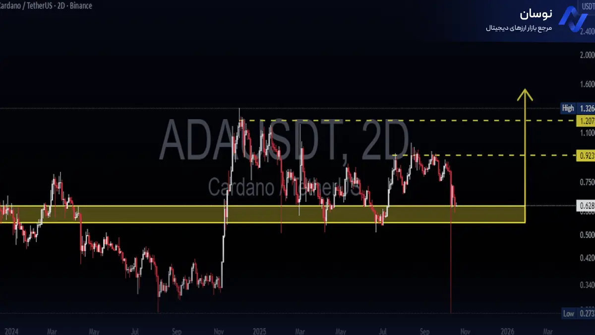 تحلیل کاردانو با پیش‌بینی روند صعودی و نزولی - 27 مهر - نوسان