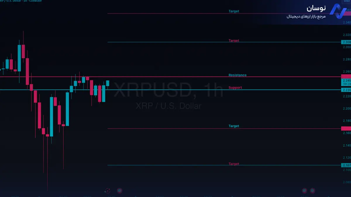 تحلیل ریپل با استراتژی مدیریت ریسک - 15 آبان - نوسان