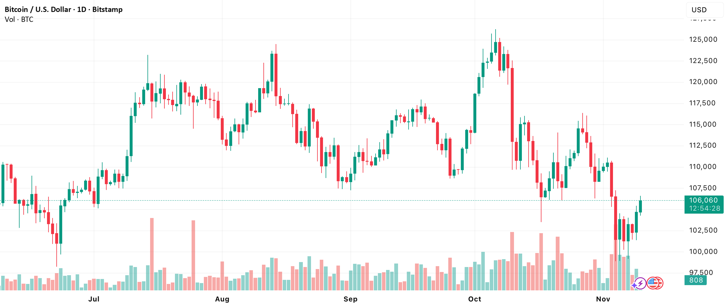 نمودار تحلیل بیت‌کوین با استراتژی کندل‌استیک - 19 آبان - نوسان