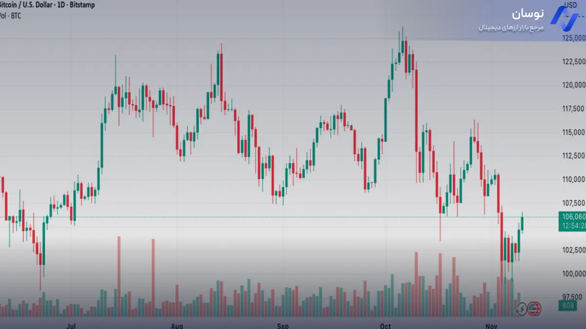 تحلیل بیت‌کوین با استراتژی کندل‌استیک - 19 آبان - نوسان