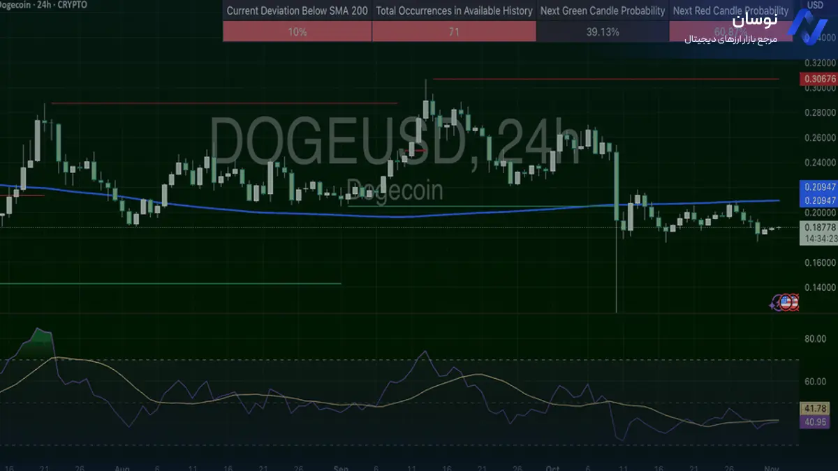 تحلیل دوج کوین بر اساس انحراف میانگین متحرک - 11 آبان - نوسان