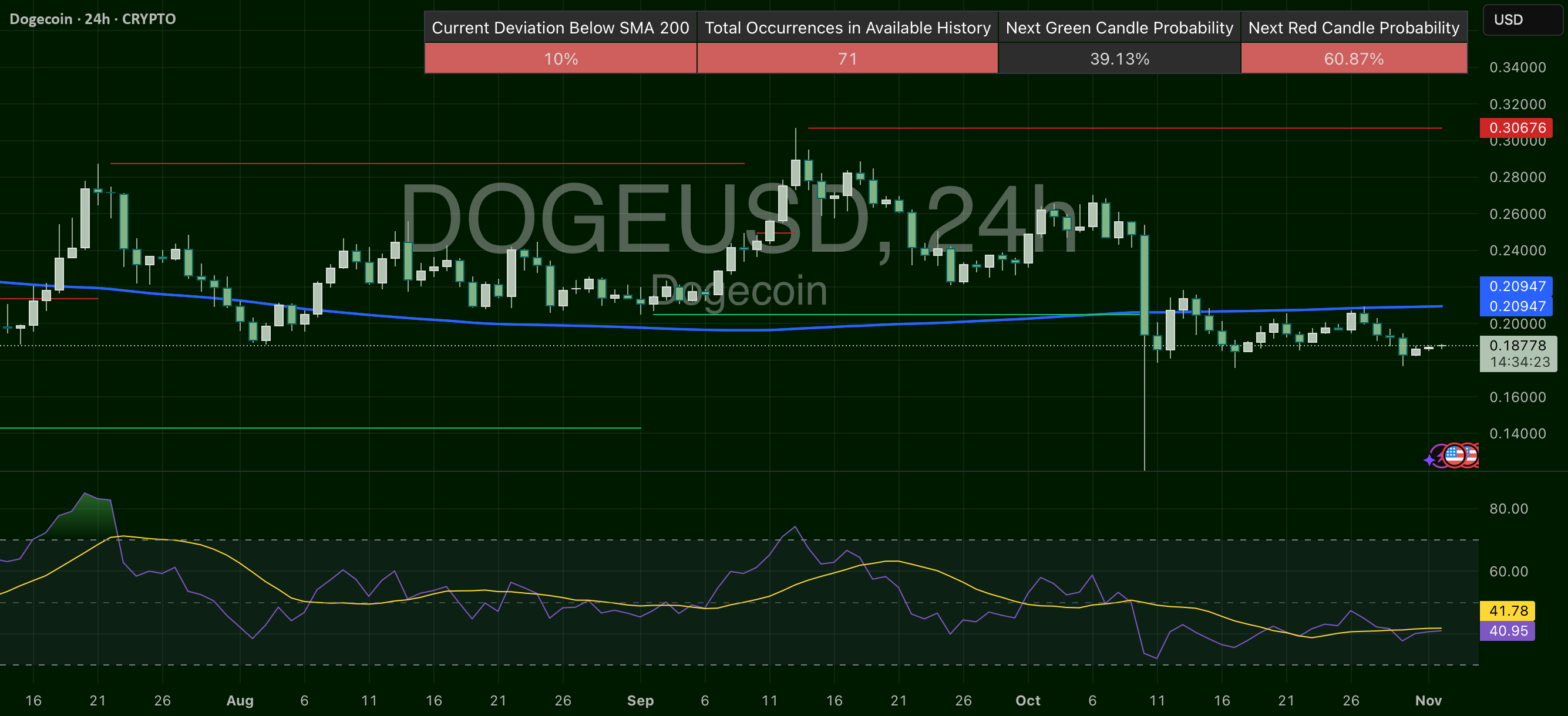 نمودار تحلیل دوج کوین بر اساس انحراف میانگین متحرک - 11 آبان - نوسان