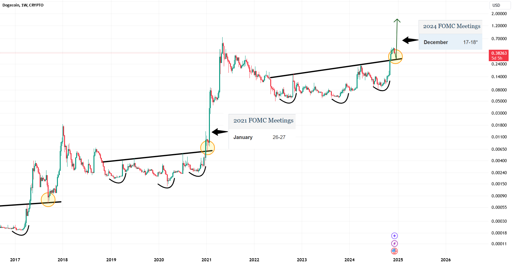 نمودار تحلیل فیبوناچی دوج‌کوین: پیش‌بینی جلسات FOMC - 22 آذر - نوسان